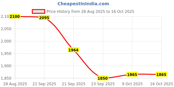 amazon.in adidas Men Vigilaar M Running Shoe adidas Price History Graph from 28 Aug 2025 to 15 Oct 2025
