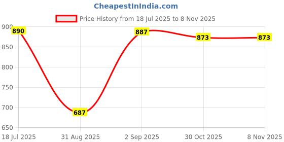 amazon.in merishopp Men Vintage Style Eagle Belt Buckle Western Cowboy Jeans Accessories merishopp Price History Graph from 18 Jul 2025 to 4 Nov 2025