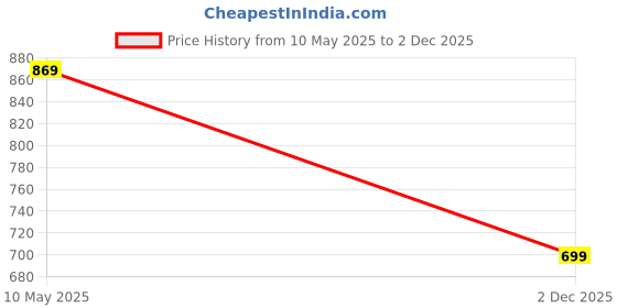 amazon.in asian Men Vistara-23 Sandals asian Price History Graph from 10 May 2025 to 2 Dec 2025