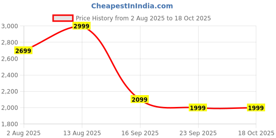 amazon.in adidas Men Vs Pace 2.0 Casual Shoe adidas Price History Graph from 2 Aug 2025 to 18 Oct 2025