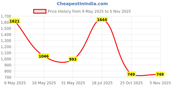 amazon.in mochi Men Walking Shoes mochi Price History Graph from 9 May 2025 to 4 Nov 2025