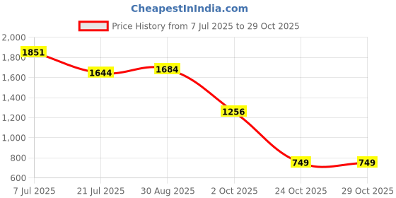 amazon.in metro Men Walking Shoes metro Price History Graph from 7 Jul 2025 to 29 Oct 2025