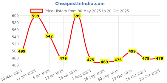 amazon.in liberty Men Walking Shoes liberty Price History Graph from 30 May 2025 to 20 Oct 2025