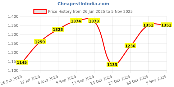 amazon.in mochi Men Walking Shoes mochi Price History Graph from 26 Jun 2025 to 4 Nov 2025