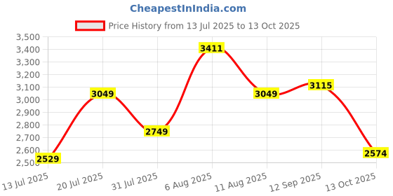 amazon.in adidas Men Walkwagon M Walking Shoe adidas Price History Graph from 13 Jul 2025 to 13 Oct 2025