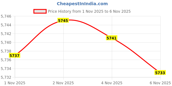 amazon.in trendyfashionjewelry Men Wallet Chain Biker Fashion Jean Keychain 2 Long Strands Motorcycle Biker Black, Black, One Size trendyfashionjewelry Price History Graph from 1 Nov 2025 to 6 Nov 2025