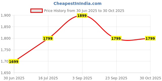 amazon.in the souled store Men Wanderlust Multicolored Printed Hoodies the souled store Price History Graph from 30 Jun 2025 to 29 Oct 2025