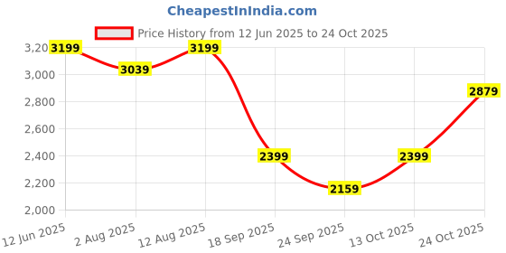 amazon.in puma men warmcell padded jacket red, (84938040-s) puma Price History Graph from 12 Jun 2025 to 24 Oct 2025