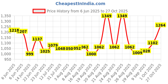 amazon.in van heusen Men Warmtech Skinny Fit Thermal Top - Low Neck, Ultra Soft, Extra Warm van heusen Price History Graph from 6 Jun 2025 to 27 Oct 2025