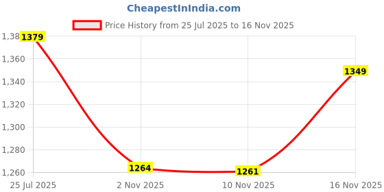 amazon.in van heusen Men Warmtech Skinny Fit Thermal Top - Low Neck, Ultra Soft, Extra Warm van heusen Price History Graph from 25 Jul 2025 to 16 Nov 2025