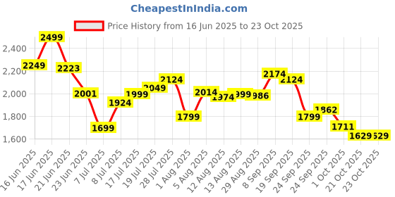 amazon.in van heusen Men Warmtech Thermal Top - Merino Wool Blend - Full Sleeve, Extra Warm van heusen Price History Graph from 16 Jun 2025 to 22 Oct 2025