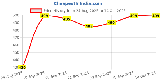 amazon.in t n Men Watch Classic White Dial Analog with Date Black Leather Strap Watch t n Price History Graph from 24 Aug 2025 to 13 Oct 2025