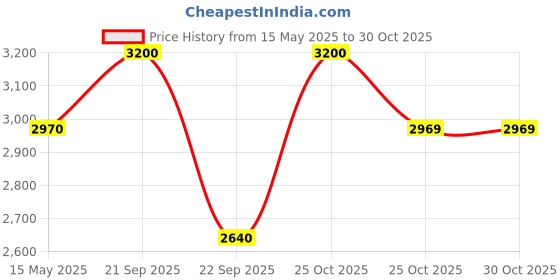 amazon.in olevs Men Watches Square Business Dress Diamond Analog Quartz Date Luxury Watch for Men Casual Stainless Steel Waterproof Luminous Two Tone Wrist Watch olevs Price History Graph from 15 May 2025 to 30 Oct 2025