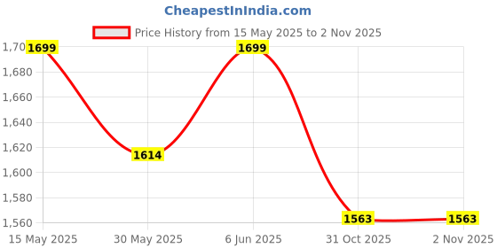 amazon.in bacca bucci Men Weave X Basketball All Court High Top Shoes Basketball Shoes/Sneaker With Adaptive Cushioning & Breathable Upper bacca bucci Price History Graph from 15 May 2025 to 1 Nov 2025