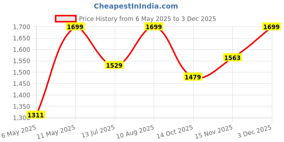 amazon.in bacca bucci Men Weave X Basketball All Court High Top Shoes Basketball Shoes/Sneaker With Adaptive Cushioning & Breathable Upper bacca bucci Price History Graph from 6 May 2025 to 2 Dec 2025