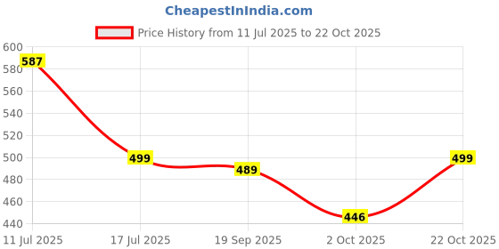 amazon.in agadi Men Wedding Mojari/Sherwani/Loafer Ethnic Footwear Punjabi Jutti- Designer Men's Wear Collection agadi Price History Graph from 11 Jul 2025 to 22 Oct 2025