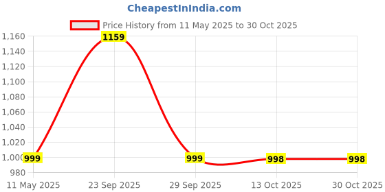 amazon.in impakto Men White & Orange Sports Shoe impakto Price History Graph from 11 May 2025 to 30 Oct 2025