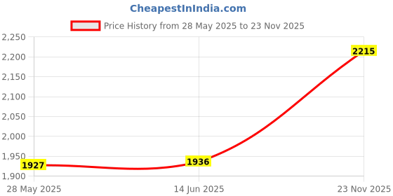 amazon.in crocs Men White Baya Sandal 207627-100-M12_1 crocs Price History Graph from 28 May 2025 to 23 Nov 2025