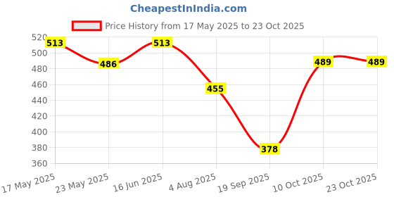 amazon.in bonjour Men White Color Ankle length Socks - PO4 bonjour Price History Graph from 17 May 2025 to 23 Oct 2025