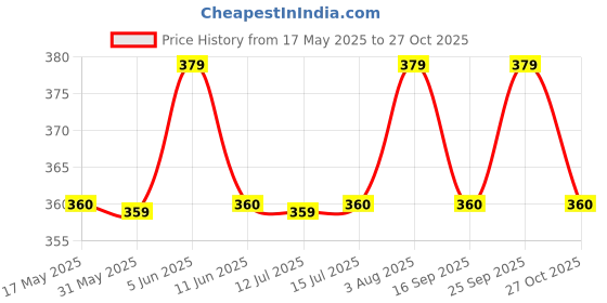 amazon.in green tee Men White Readymade Dhoti - Pack of 1 green tee Price History Graph from 17 May 2025 to 27 Oct 2025