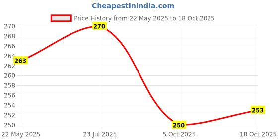 amazon.in rupa frontline Men White Regular Fit Round Neck Sleeveless Cotton Vest Innerwear, Pack of 2 rupa frontline Price History Graph from 22 May 2025 to 18 Oct 2025