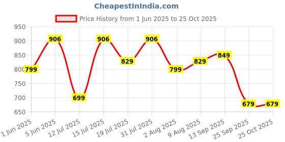 amazon.in see designs Men White Solid Pure Cotton Men's Pyjama (Pack of 2)_SDCBPJ155S see designs Price History Graph from 1 Jun 2025 to 24 Oct 2025