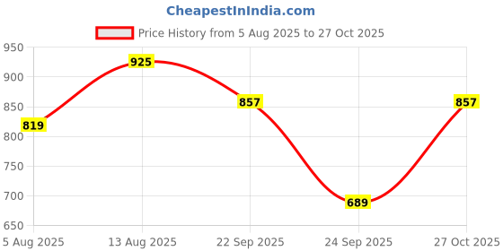 amazon.in see designs Men White Solid Pure Cotton Men's Pyjama (Pack of 2)_SDCBPJ158M see designs Price History Graph from 5 Aug 2025 to 27 Oct 2025