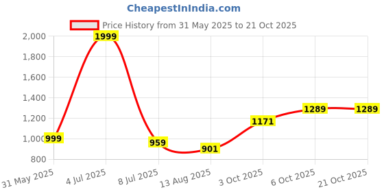 amazon.in globus Men White Tie and Dye Sports Co-Ords Set with Sweatshirt and Joggers globus Price History Graph from 31 May 2025 to 21 Oct 2025