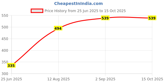amazon.in vastramay Men White Viscose Only Dupatta (VASMD5WH_38) vastramay Price History Graph from 25 Jun 2025 to 15 Oct 2025
