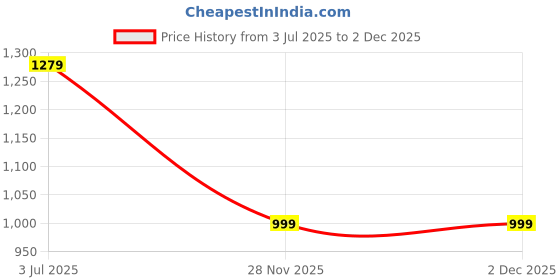 amazon.in bene kleed Men Wide Leg Denim Jeans, Classic Blue, Relaxed Fit bene kleed Price History Graph from 3 Jul 2025 to 1 Dec 2025