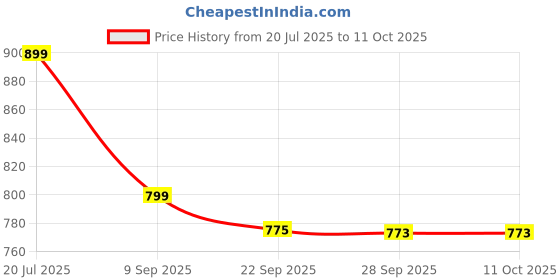 amazon.in asian Men Wind PRO-06 Casual Wear and Walking Shoes Without Laces for Men & Boys with Upper Mesh Fabric – Lightweight, Comfortable, Breathable, and Perfect for Walking and Daily Use asian Price History Graph from 20 Jul 2025 to 10 Oct 2025