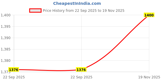 amazon.in spykar Men Wine Red Tafflon Straight Fit Full Sleeve Plain Classic Collar Casual Jacket spykar Price History Graph from 22 Sep 2025 to 19 Nov 2025