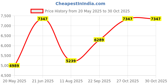 amazon.in monte carlo Men Winter Jacket with Detachable Hood | Full Sleeves | Front Pockets | Solid Pattern | Warm & Stylish Parka Jacket For Men's monte carlo Price History Graph from 20 May 2025 to 30 Oct 2025