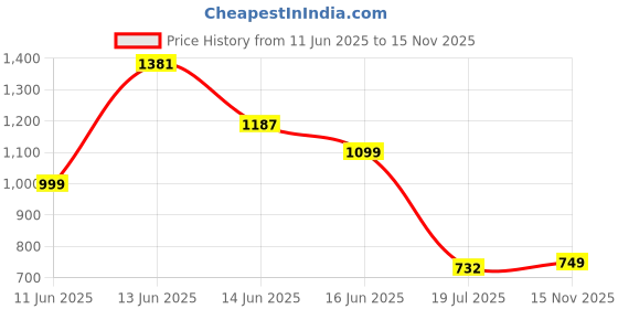 amazon.in campus Men Wisdom Running Shoes campus Price History Graph from 11 Jun 2025 to 15 Nov 2025