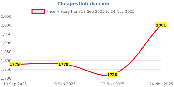 amazon.in puma Men Wish Running Shoe puma Price History Graph from 19 Sep 2025 to 24 Nov 2025