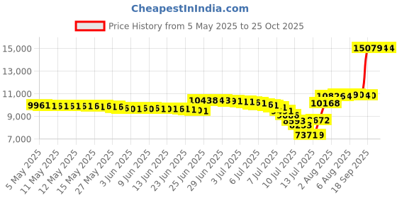 amazon.in cjsporx Men Women Basketball Shoes Breathable Non Slip Outdoor Fashion Sneakers cjsporx Price History Graph from 5 May 2025 to 24 Oct 2025