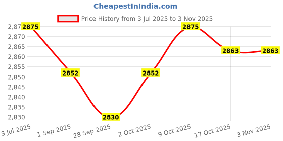 amazon.in myaddiction Men Women Briefcase Business Stylish Notebook Bag for Commuting Travel 43x31x4 cm Blue myaddiction Price History Graph from 3 Jul 2025 to 2 Nov 2025