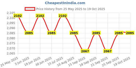 amazon.in loom tree Men Women Chef Coat Jacket Snap Button Food Service Summer for Waiter Hotel 2XL Size White | 1 Chef Jacket loom tree Price History Graph from 25 May 2025 to 19 Oct 2025