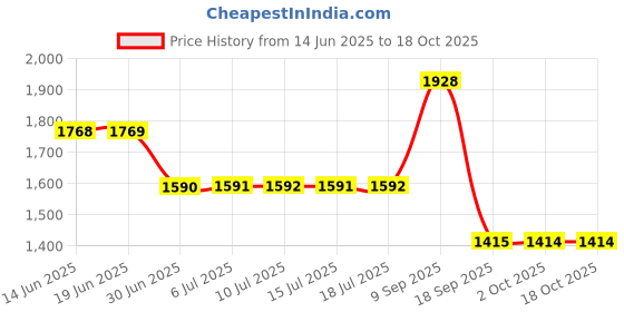 amazon.in loom tree Men Women Chef Coat Jacket Snap Button Food Service Summer for Waiter Hotel 3XL Size White | 1 Chef Jacket loom tree Price History Graph from 14 Jun 2025 to 18 Oct 2025