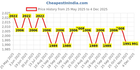 amazon.in loom tree Men Women Chef Coat Jacket Snap Button Food Service Summer for Waiter Hotel M Size White | 1 Chef Jacket loom tree Price History Graph from 25 May 2025 to 4 Dec 2025