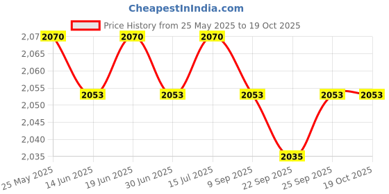 amazon.in loom tree Men Women Chef Coat Jacket Snap Button Food Service Summer for Waiter Hotel XL Size Black | 1 Chef Jacket loom tree Price History Graph from 25 May 2025 to 19 Oct 2025