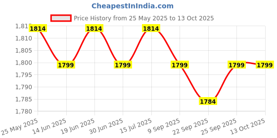 amazon.in loom tree Men Women Chef Coat Jacket with Pockets Summer for Bakery Food Service 4XL Gray | 1 Chef Jacket loom tree Price History Graph from 25 May 2025 to 13 Oct 2025