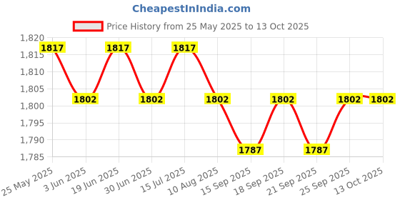amazon.in loom tree Men Women Chef Coat Jacket with Pockets Summer for Bakery Food Service 4XL White | 1 Chef Jacket loom tree Price History Graph from 25 May 2025 to 13 Oct 2025