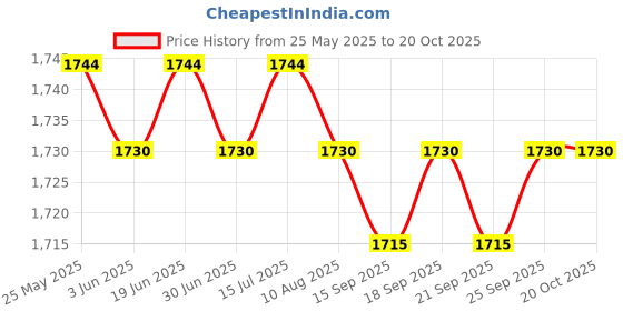 amazon.in loom tree Men Women Chef Coat Jacket with Pockets Summer for Bakery Food Service XL Black | 1 Chef Jacket loom tree Price History Graph from 25 May 2025 to 20 Oct 2025