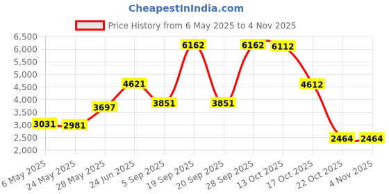 amazon.in menglina Men Women Chinese Lucky Red String Bracelet Tibetan Buddhist Prayer Handmade Yoga Prayer Rope Mala Bracelet Adjustable Size menglina Price History Graph from 6 May 2025 to 2 Nov 2025