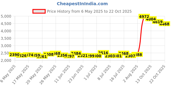amazon.in coolsteelandbeyond Men Women Circle Stud Earrings, Steel Cheater Fake Ear Plugs Gauges Illusion Tunnel, Stainless Steel, No Gemstone coolsteelandbeyond Price History Graph from 6 May 2025 to 22 Oct 2025
