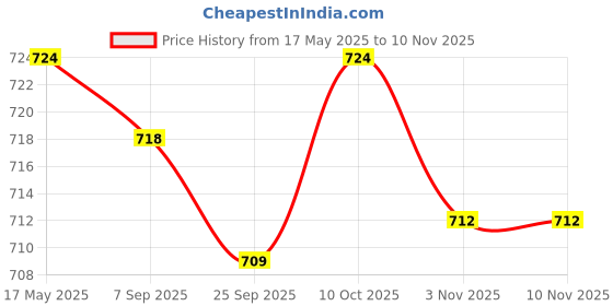amazon.in lyla Men Women Elastic Belt Adjustable Y-Back Suspenders For Dress Trousers Jeans Shorts Pants 43.3" #3 lyla Price History Graph from 17 May 2025 to 2 Nov 2025