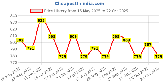 amazon.in ujeavette Men Women Elastic Headband Hair Band Bandeaux Yoga Sport Ear Warm Dark Blue ujeavette Price History Graph from 15 May 2025 to 22 Oct 2025