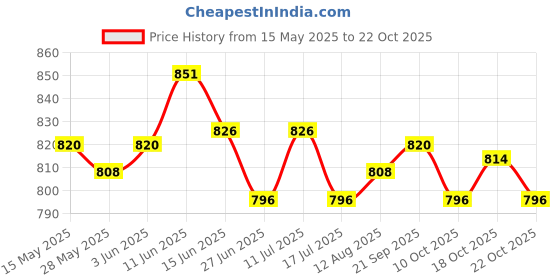 amazon.in ujeavette Men Women Elastic Headband Hair Band Bandeaux Yoga Sport Ear Warmers Black ujeavette Price History Graph from 15 May 2025 to 22 Oct 2025