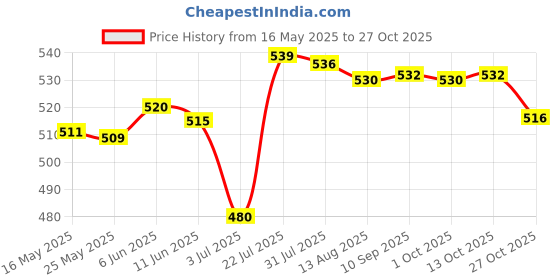 amazon.in merishopp Men Women Mask Earmuffs 2-in-1 Winter Warm Mask for Outdoor Hiking Riding Black|Clothing, Shoes & Accessories | Costumes, Reenactment, Theater | Accessories |1 Piece Masks Earmuffs merishopp Price History Graph from 16 May 2025 to 27 Oct 2025